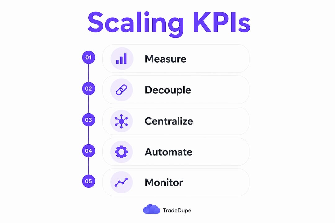Infographic illustrating key KPIs for scaling trading