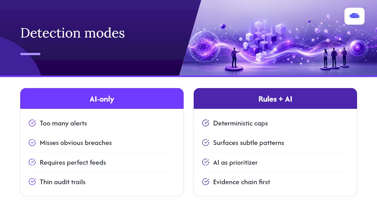 Why Rules-Plus-AI Beats AI-Only Detection — overview diagram