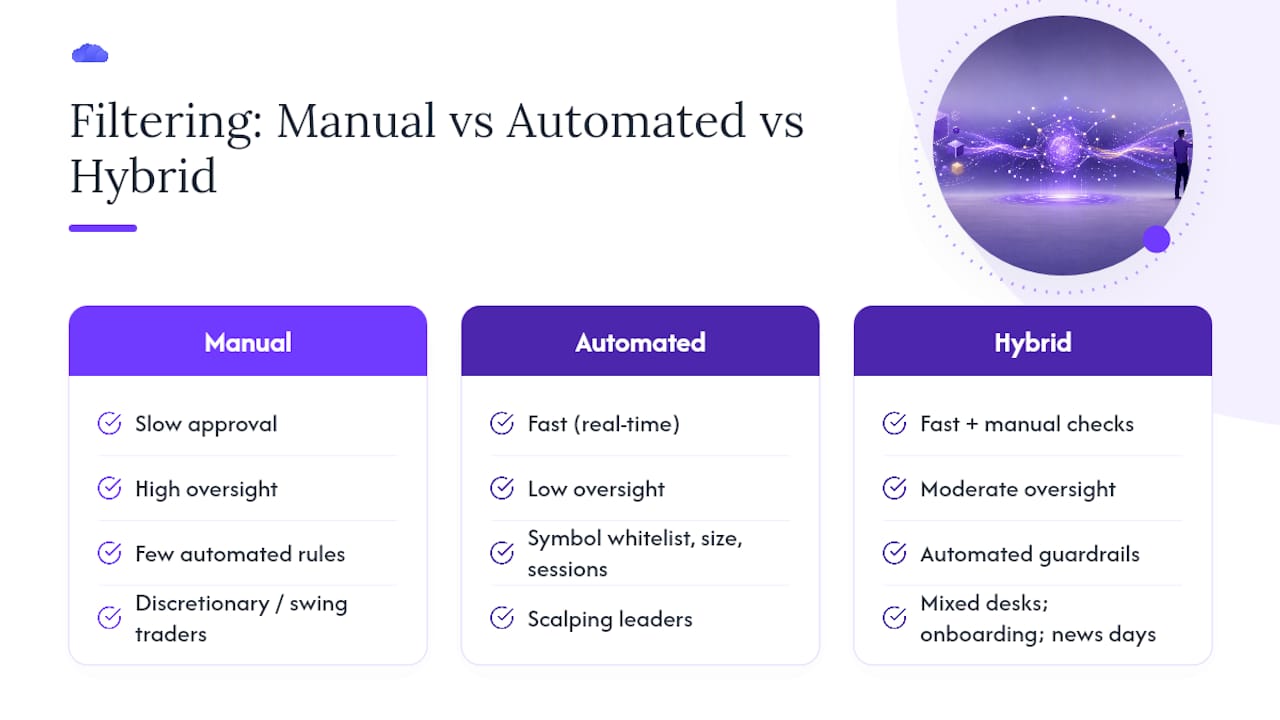 Manual automated and hybrid trade filtering comparison