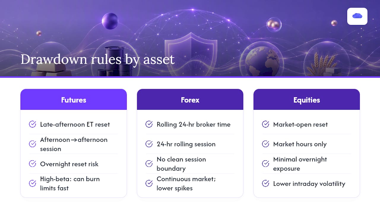 Asset class drawdown rule comparison