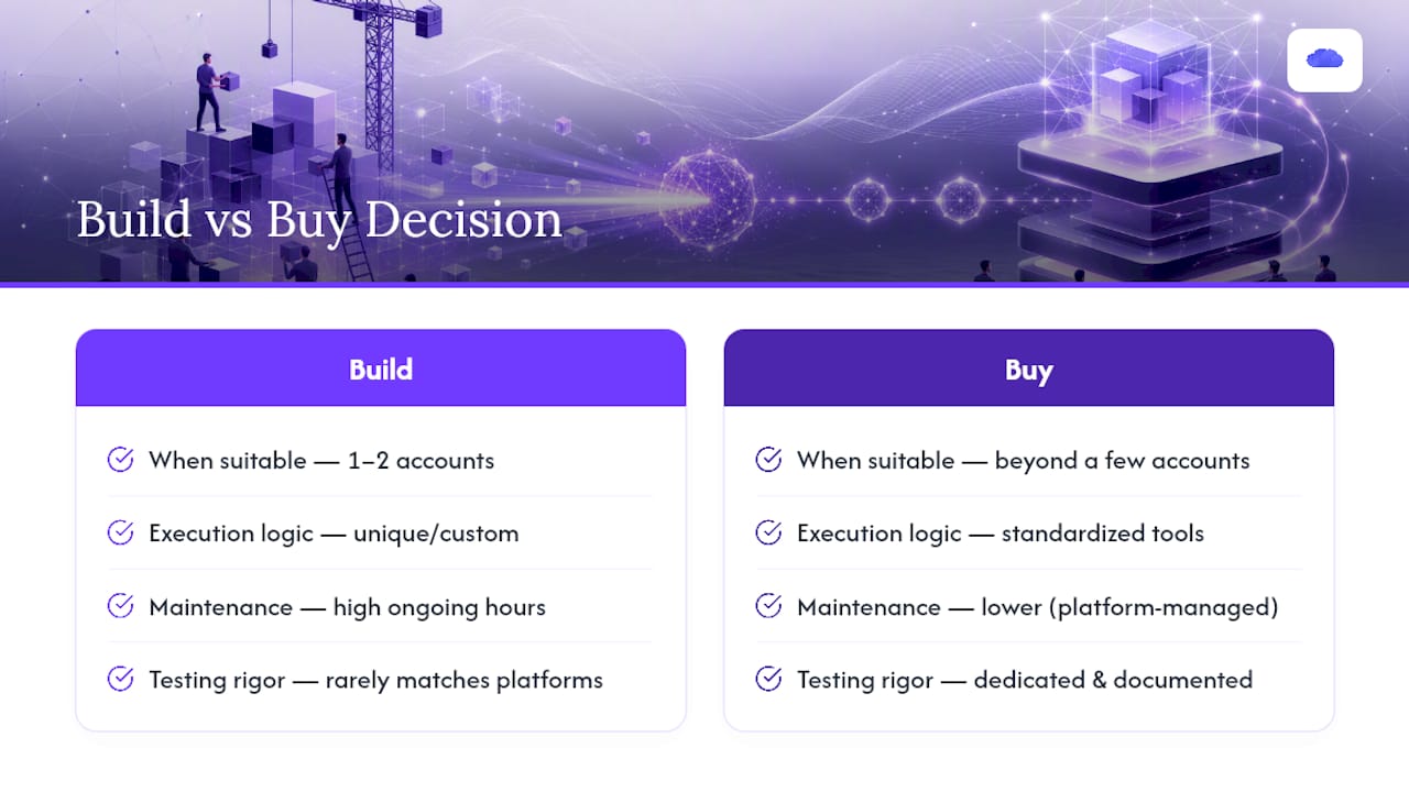 What Build-Versus-Buy Actually Comes Down to — overview diagram