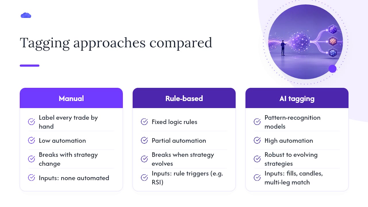 What AI Trade Tagging Is and How It Works — overview diagram