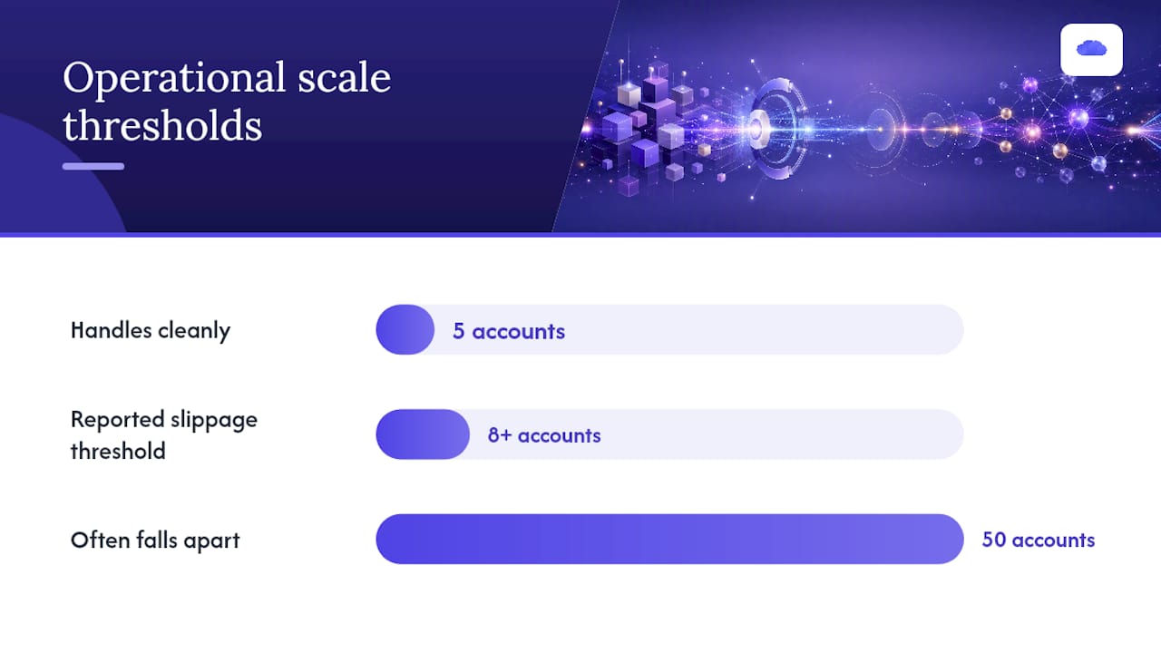 Scaling the Integration Across Many Follower Accounts — overview diagram