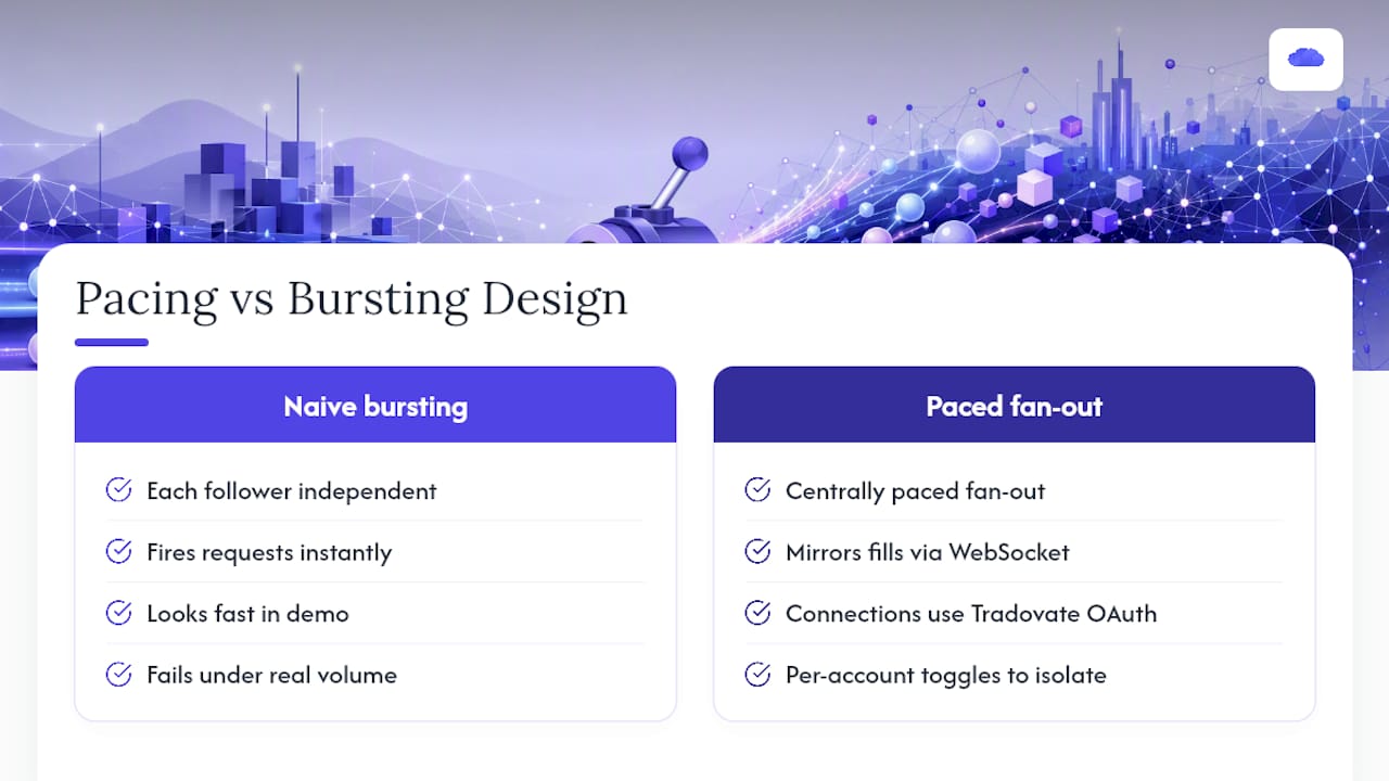 Why Pacing Beats Bursting in Copy Trading Design — overview diagram