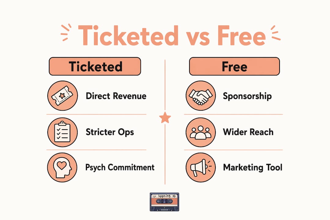 Infographic comparing ticketed and free event features