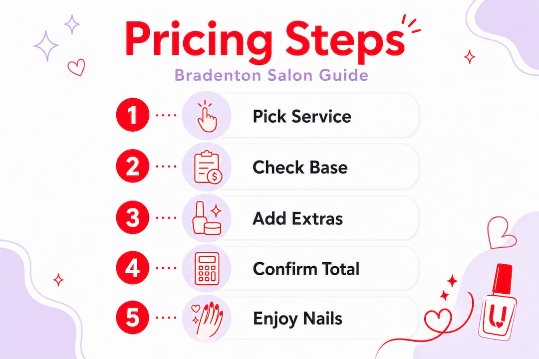Infographic showing nail service pricing steps
