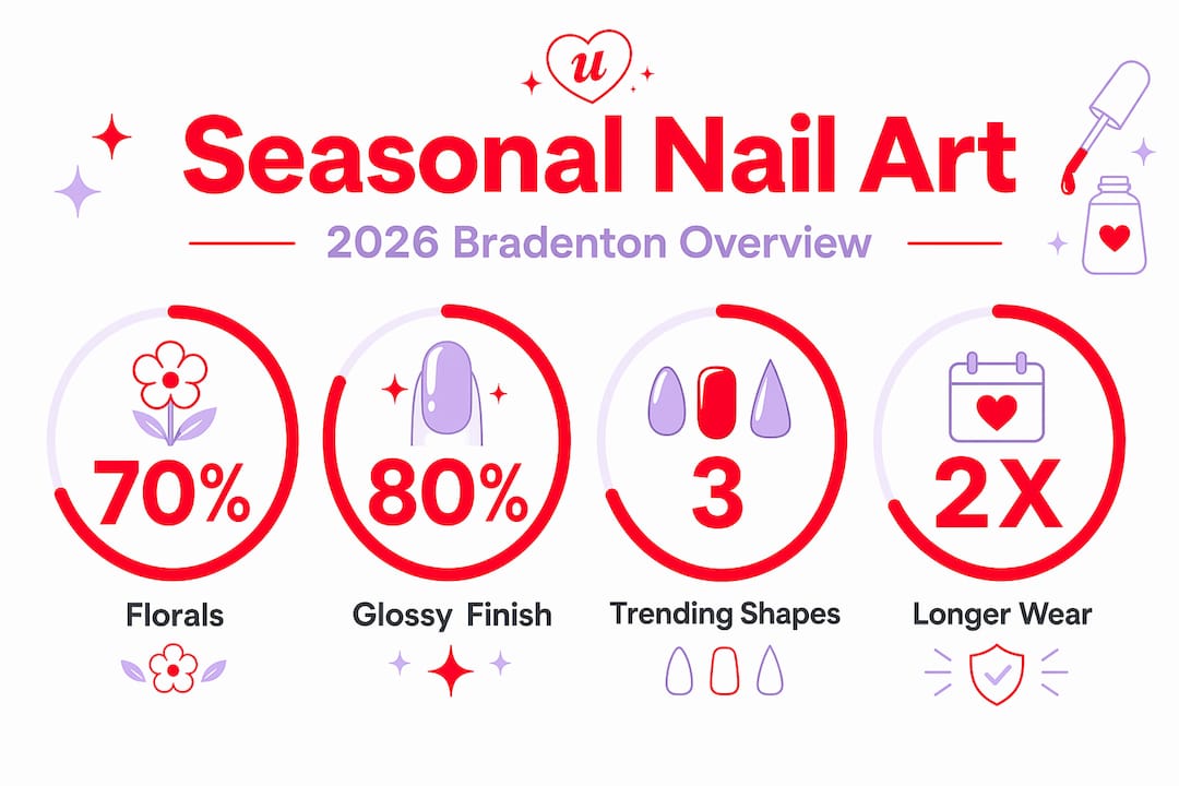 Infographic with stats on Bradenton seasonal nail trends