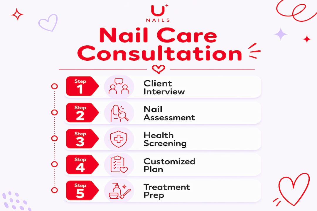 Infographic outlining nail care consultation steps