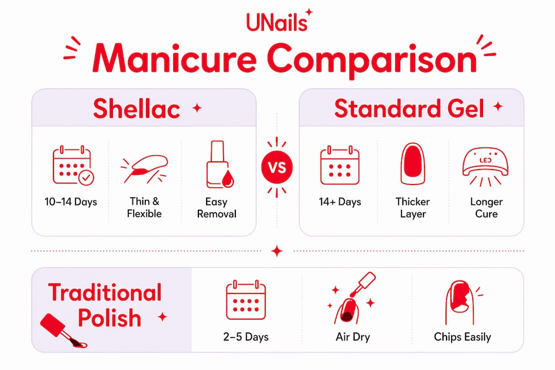 Infographic comparing Shellac, Gel, and Traditional Polishes