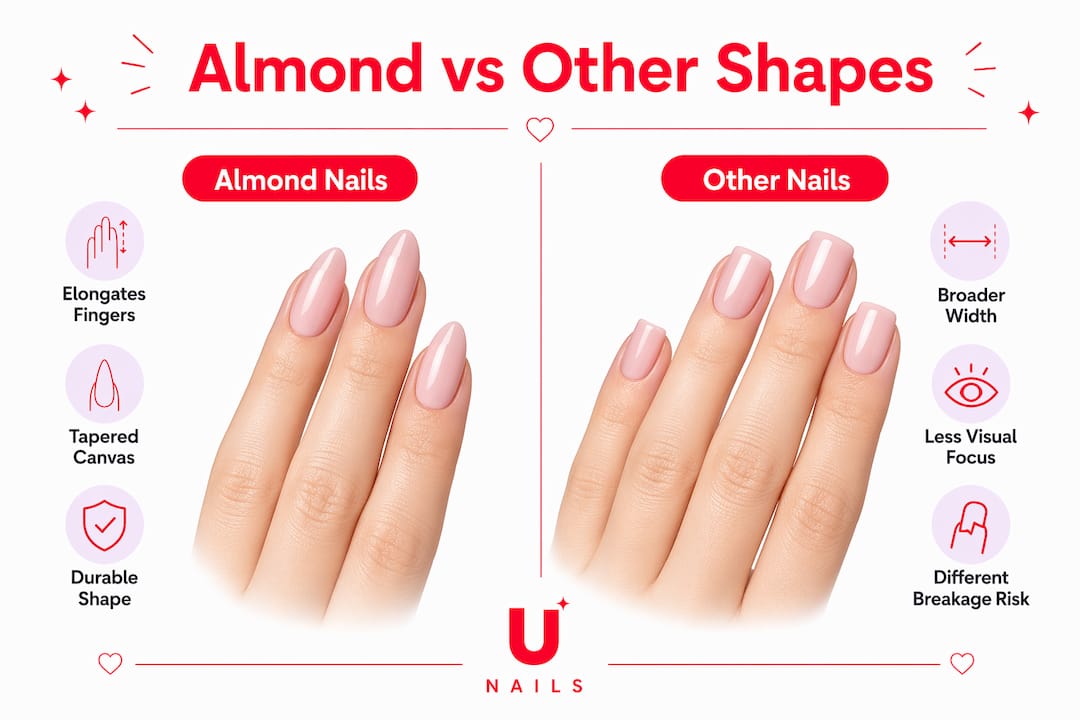 Infographic comparing almond nails and other shapes for nail art