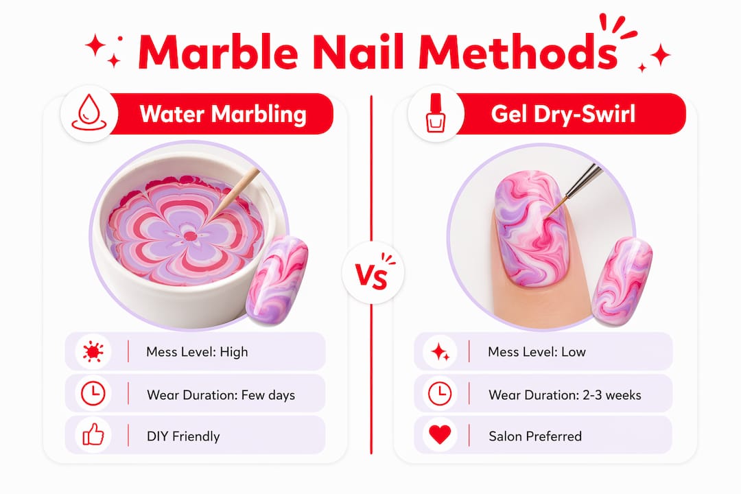 Infographic comparing water marbling and gel dry-swirl methods