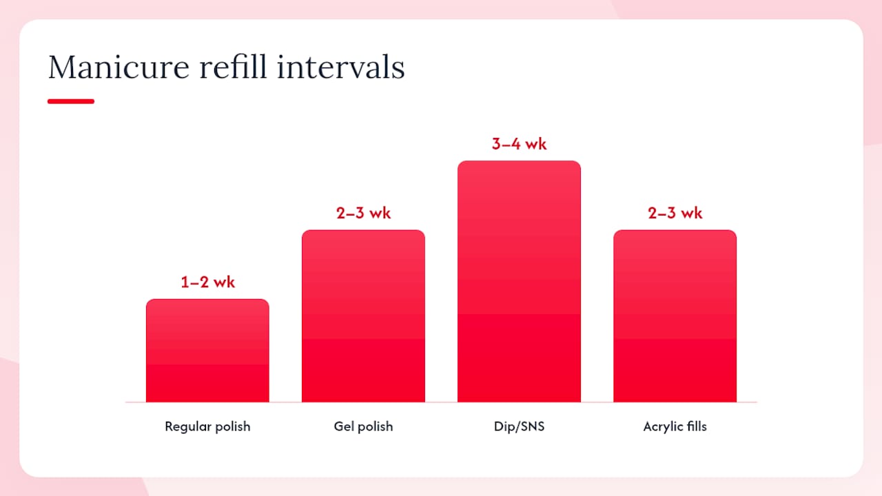 Chart comparing manicure types by frequency and cost