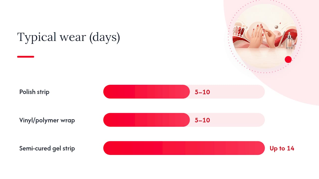 Comparison diagram of nail wrap types and features