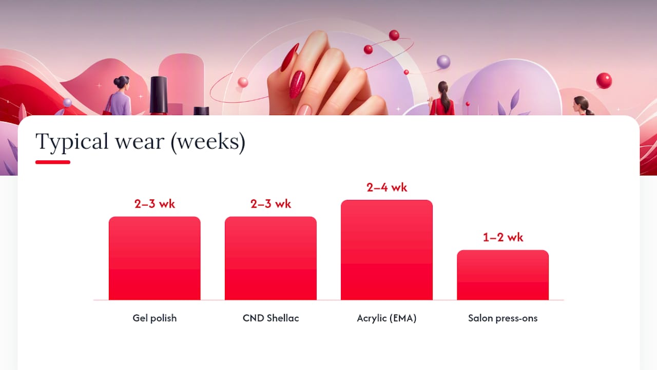 Comparison chart of nail service types and qualities