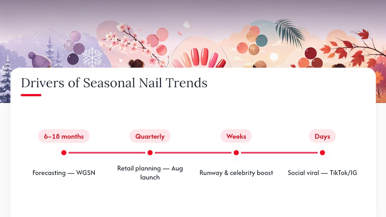 Timeline of seasonal nail trend drivers