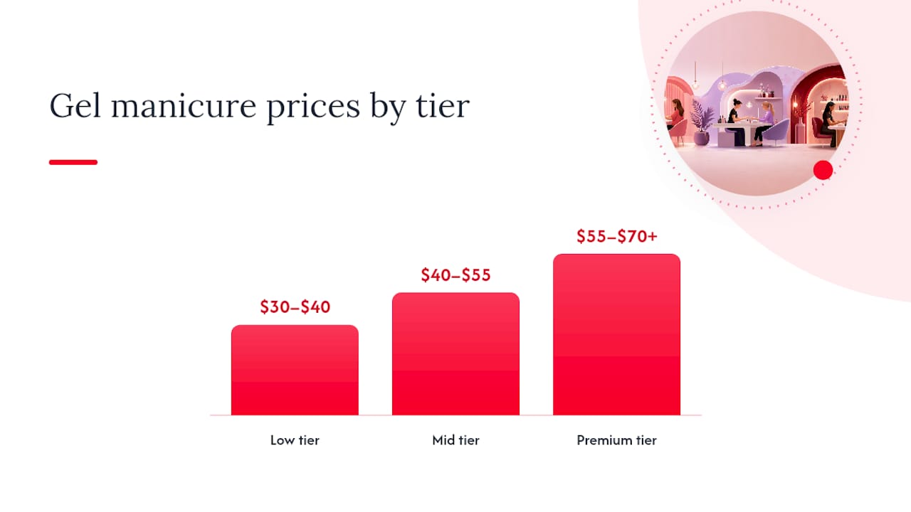 Cost comparison diagram of gel manicure tiers
