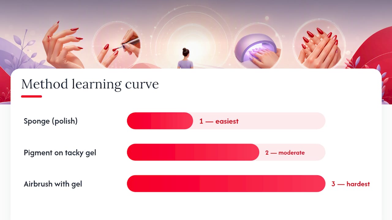 Comparison of three aura nail application methods