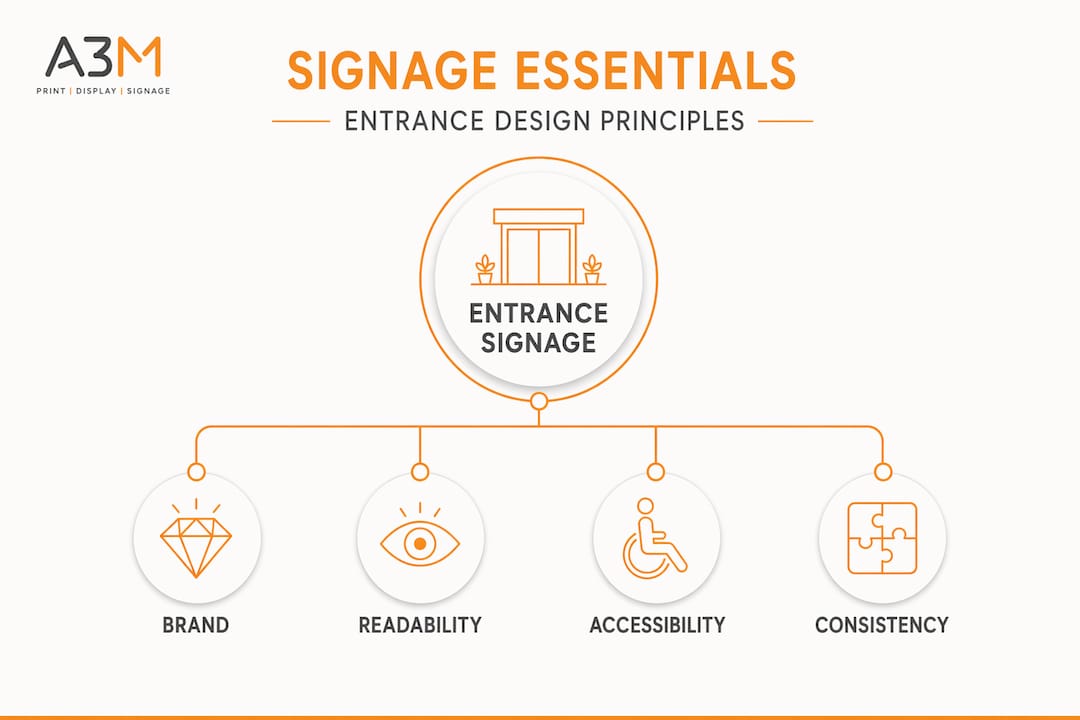 Infographic of entrance signage design principles