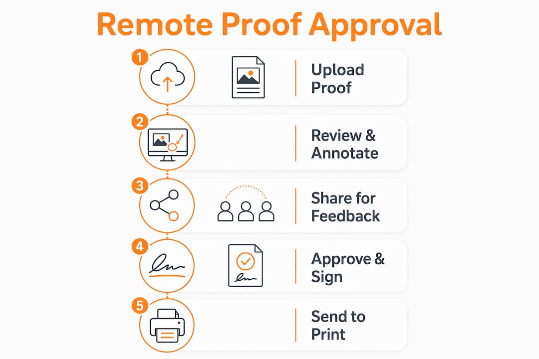 Infographic illustrating remote print proof approval steps