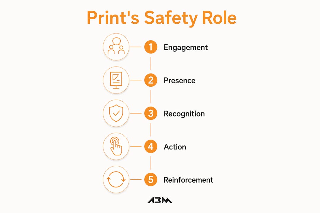Infographic illustrating print's role in safety campaigns