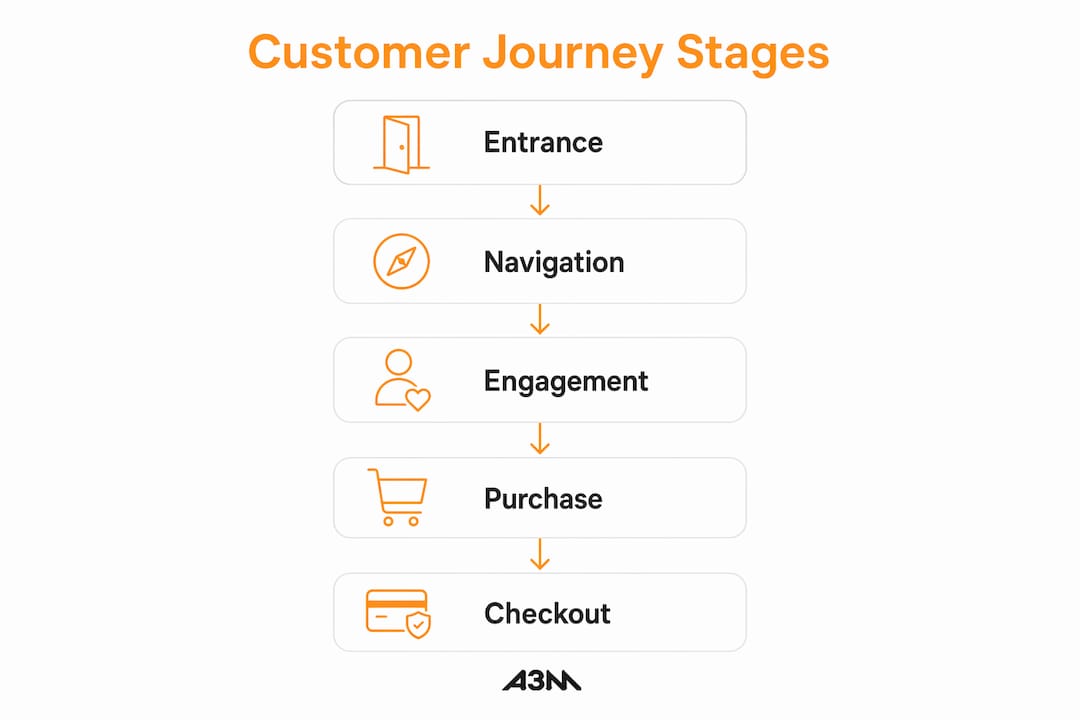 Infographic showing customer journey stages guided by signage