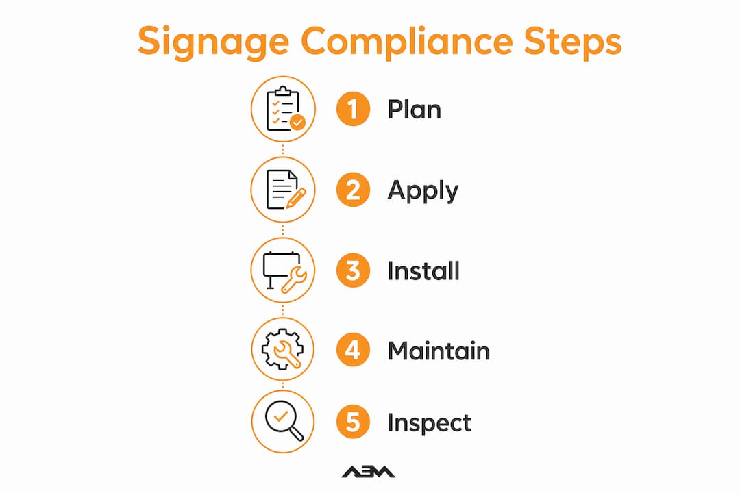 Infographic showing five steps of site signage compliance