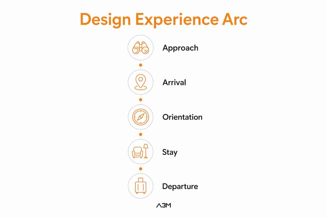 Infographic showing five stages of hotel brand experience