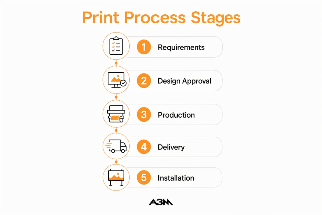 Infographic showing stages of trade show print process