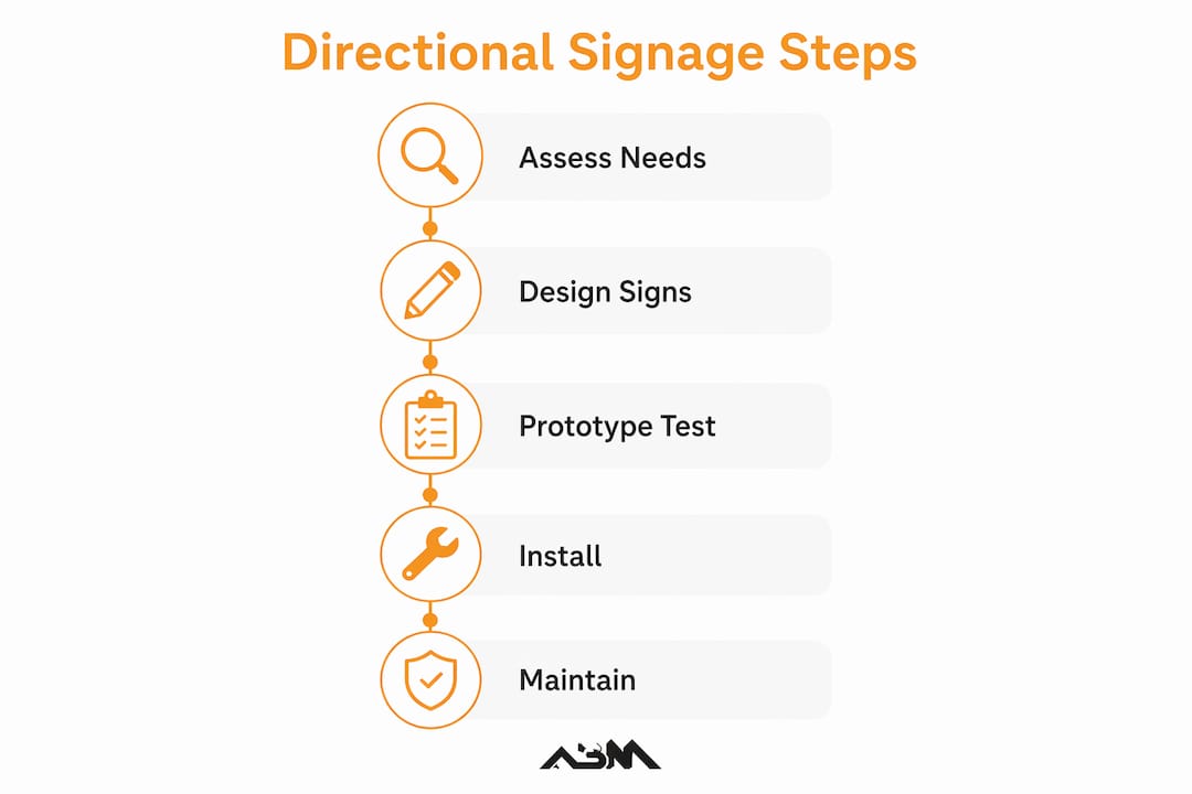 Infographic showing key indoor signage steps