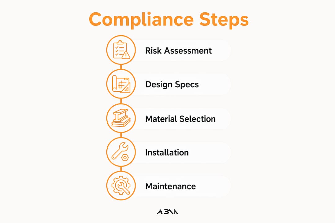 Infographic showing steps for compliant signage process