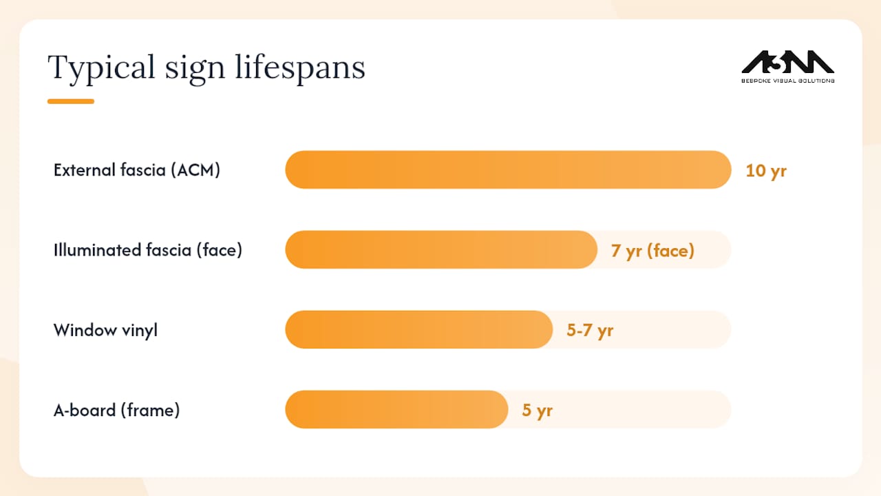Maintenance schedule and lifespan comparison for restaurant sign types