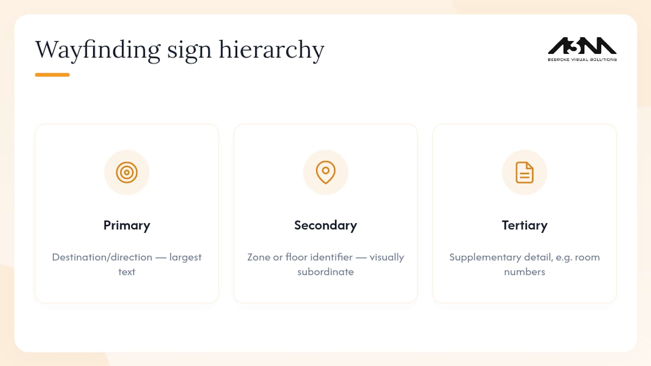 Diagram showing information hierarchy on wayfinding signs
