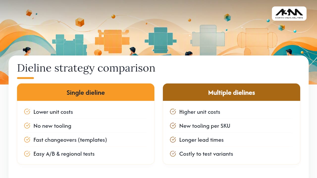 Diagram comparing dieline family use and SKU variant costs
