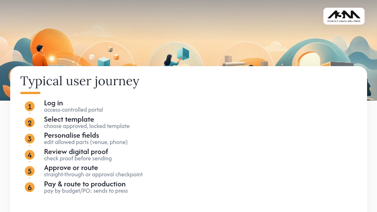 Diagram of web-to-print portal user journey