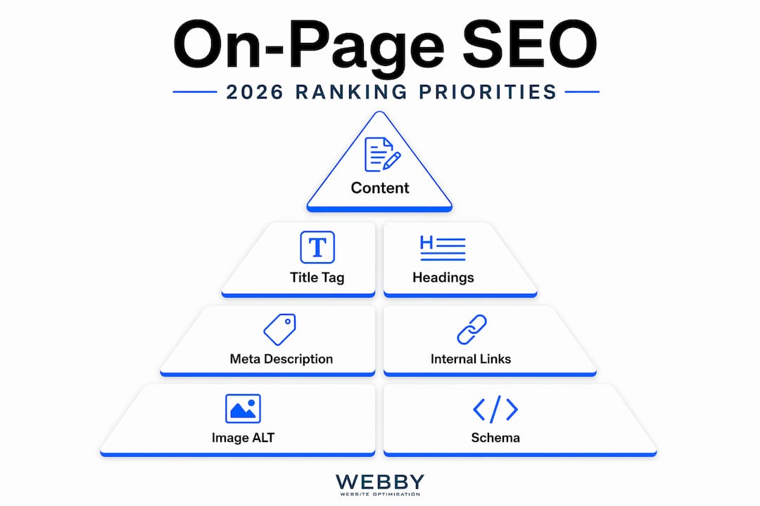 Hierarchy infographic of on-page SEO elements