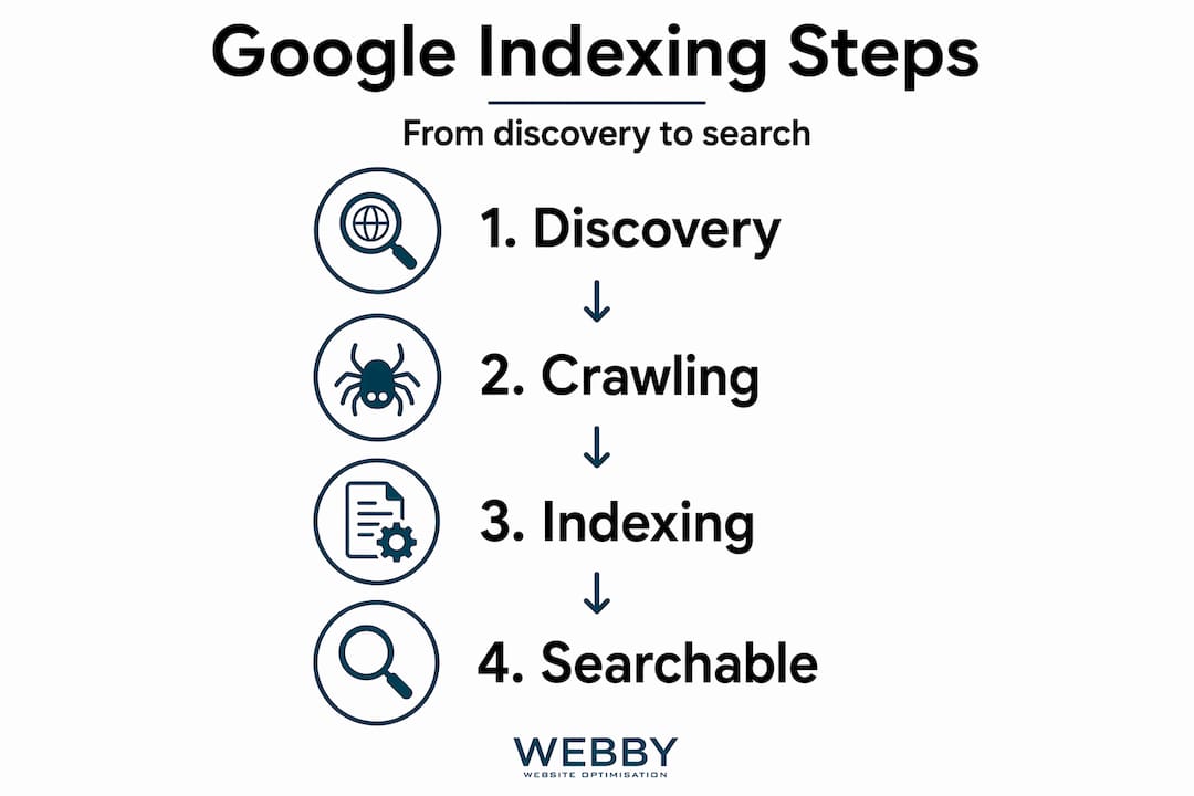 Infographic showing Google indexing in four steps