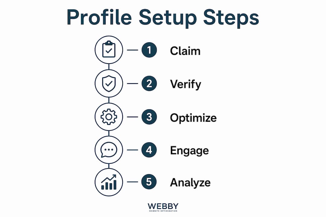 Infographic illustrating steps to set up Google Business Profile