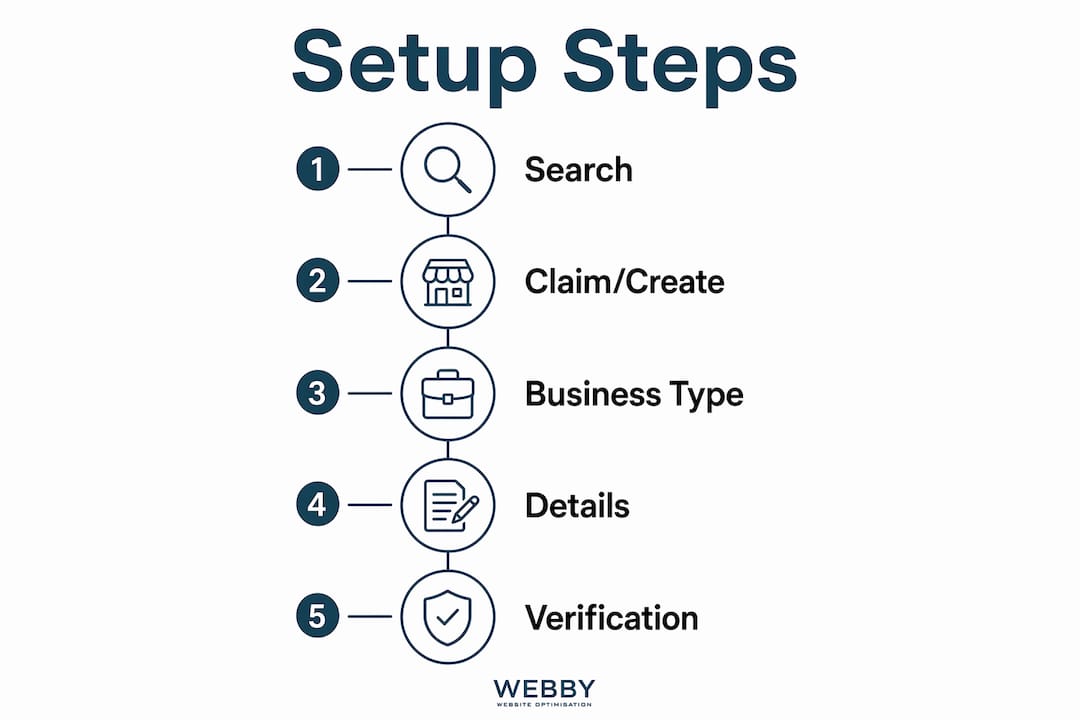 Infographic showing Google Business Profile setup steps