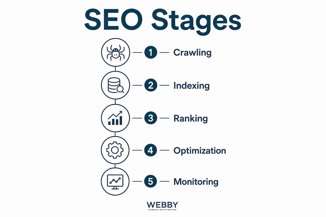 Infographic illustrating SEO stages and processes
