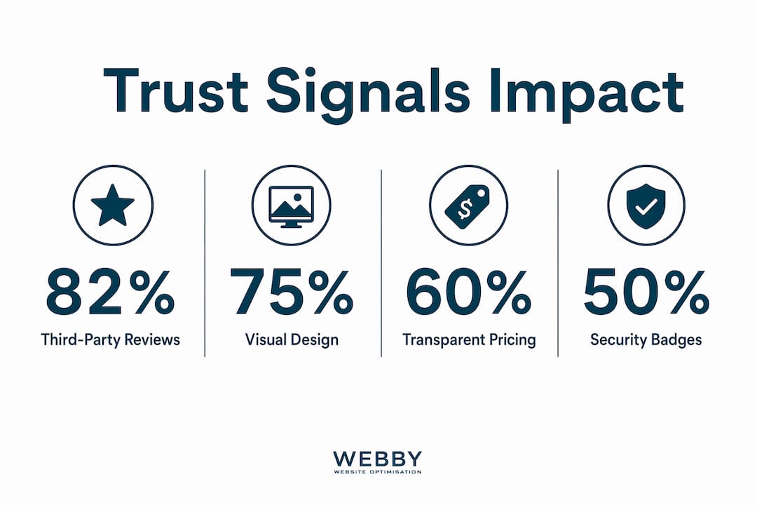 Infographic showing trust signals impact on sales