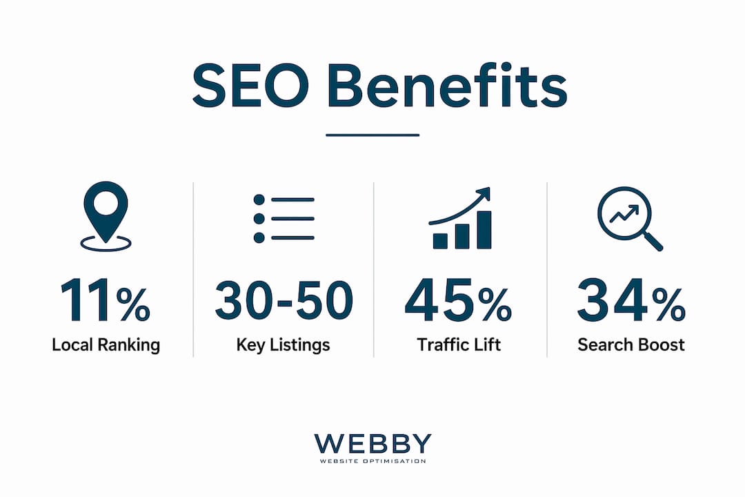 Infographic showing key SEO benefit statistics from directory listings