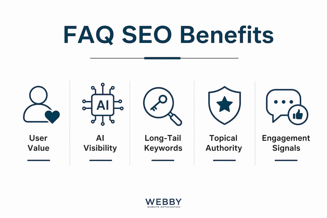 Infographic showing FAQ SEO benefits hierarchy