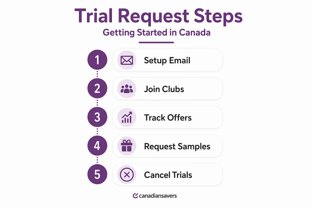 How to request free product trials