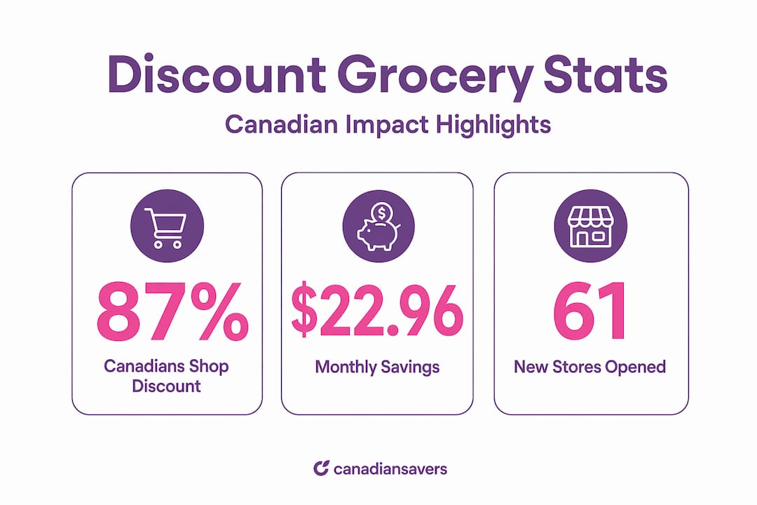 Discount grocery store statistics Canada