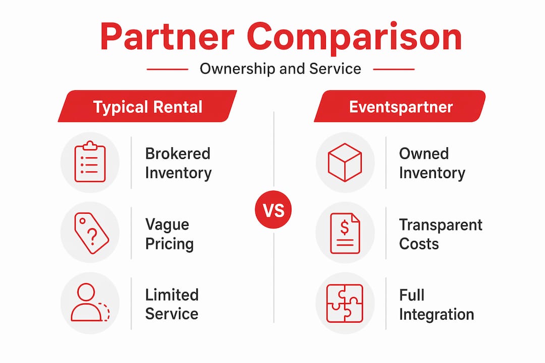 Infographic comparing typical furniture rental to Events Partner