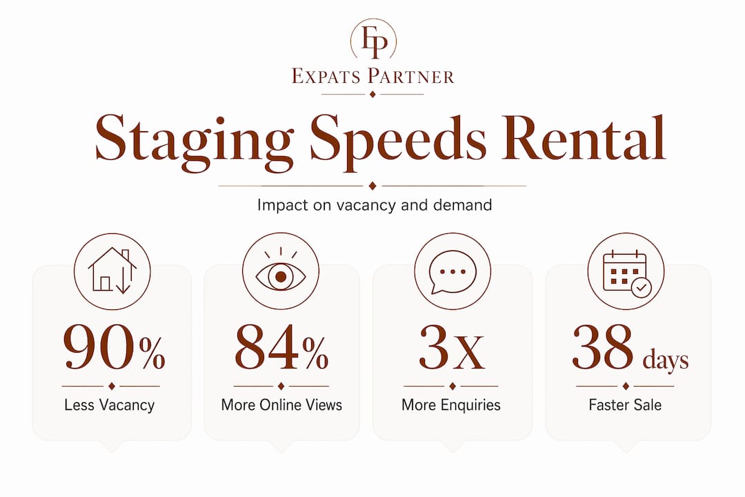 Infographic showing staging effects on rental speed