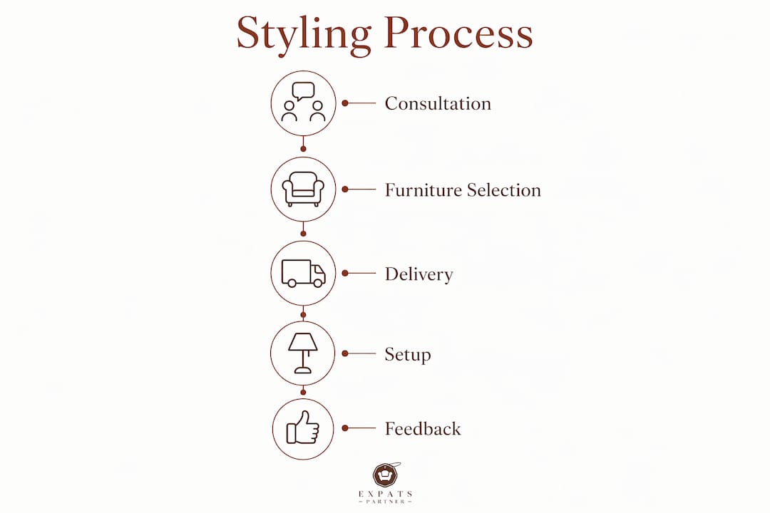 Infographic illustrating five step home styling process