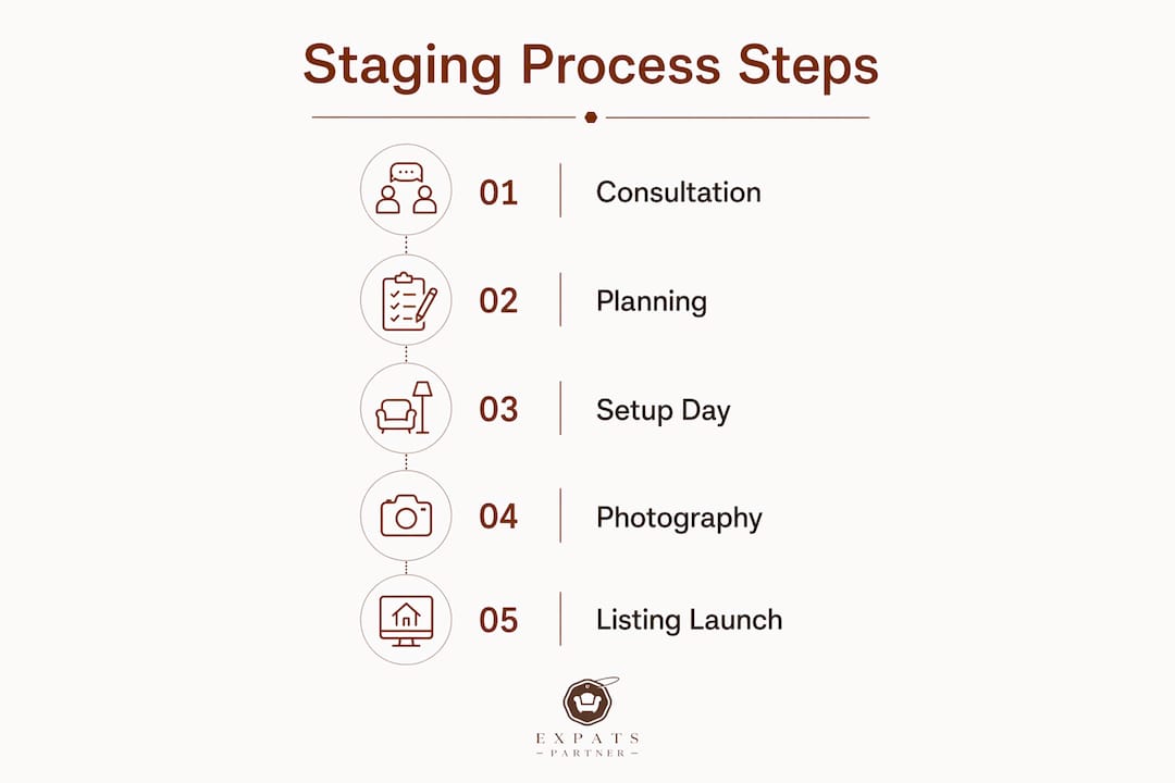 Infographic outlining steps of home staging process