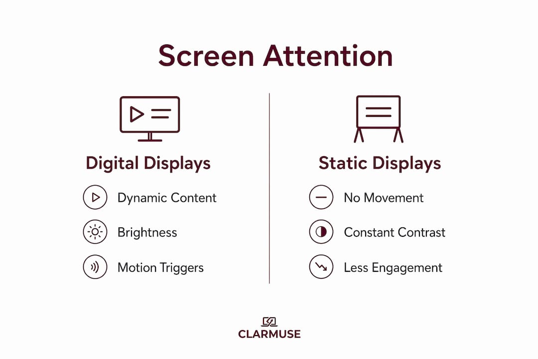 Infographic comparing digital and static display attention factors