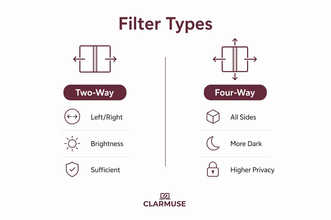 Infographic comparing two-way and four-way privacy filters